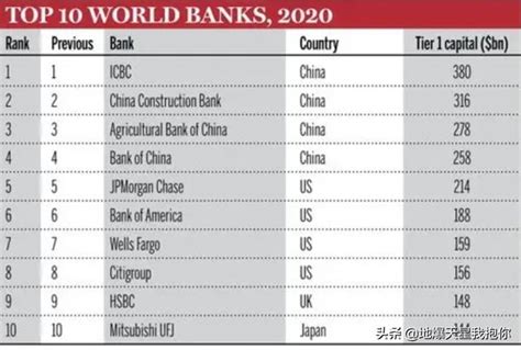 中國四大銀行|中國的四大銀行，各個資產富可敵國，世界排名前四的。